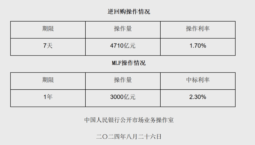 央行：5月23日开展5000亿元MLF操作