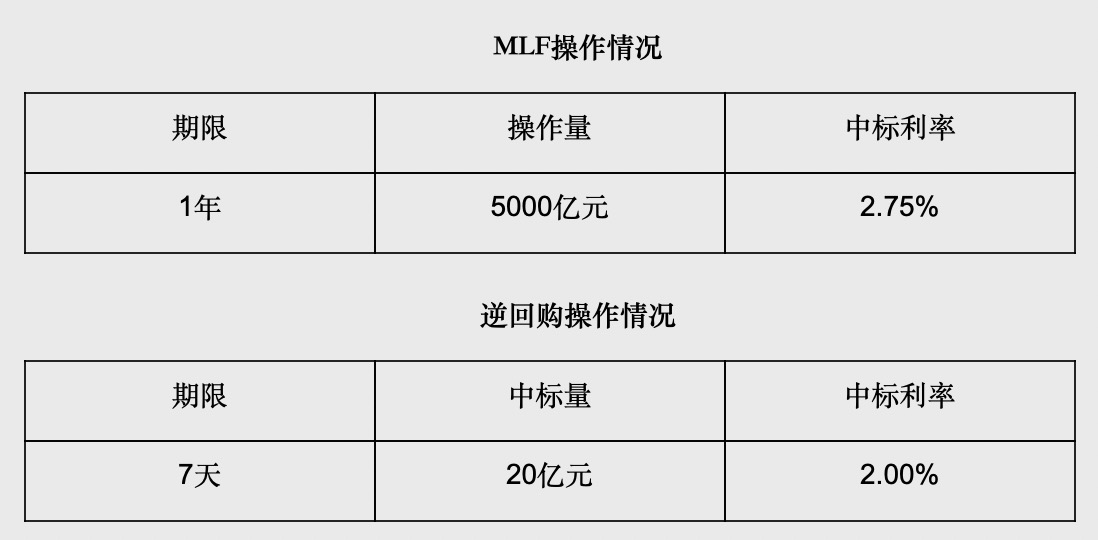 央行：5月23日开展5000亿元MLF操作