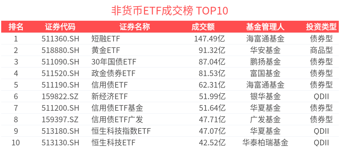 198只ETF获融资净买入 鹏扬中债-30年期国债ETF居首