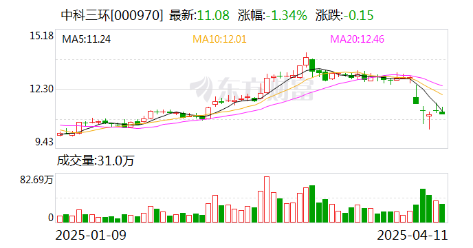 中科三环：目前已有少量订单获得出口许可