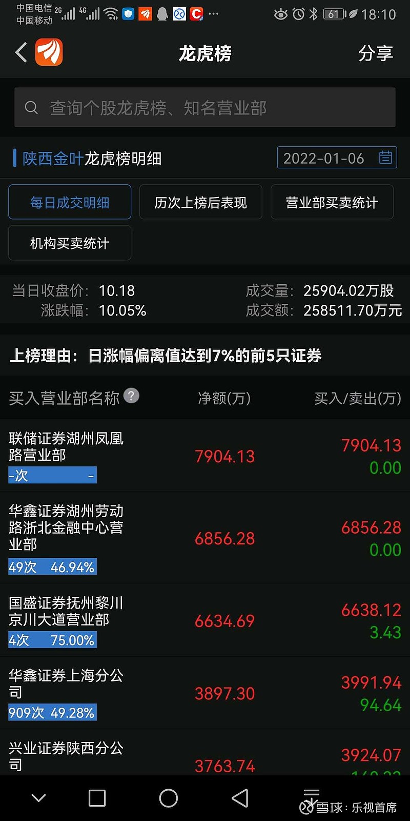 交大昂立龙虎榜：营业部净卖出365.98万元