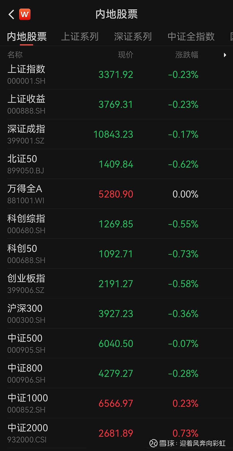 中证转债指数收跌0.23%，173只可转债收涨