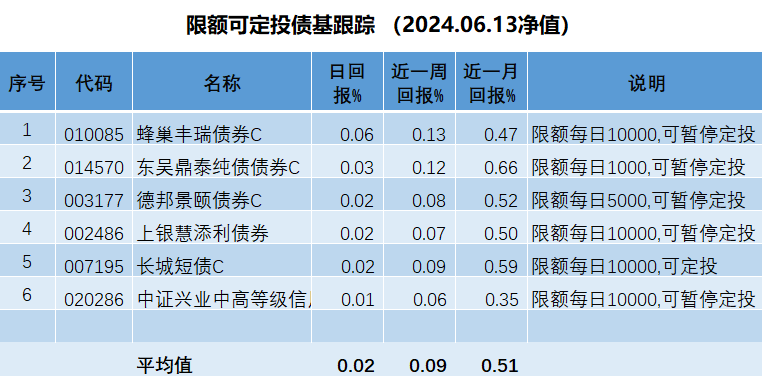 降息之后，债基打出限购和分红“组合拳”，还能“收蛋”吗？