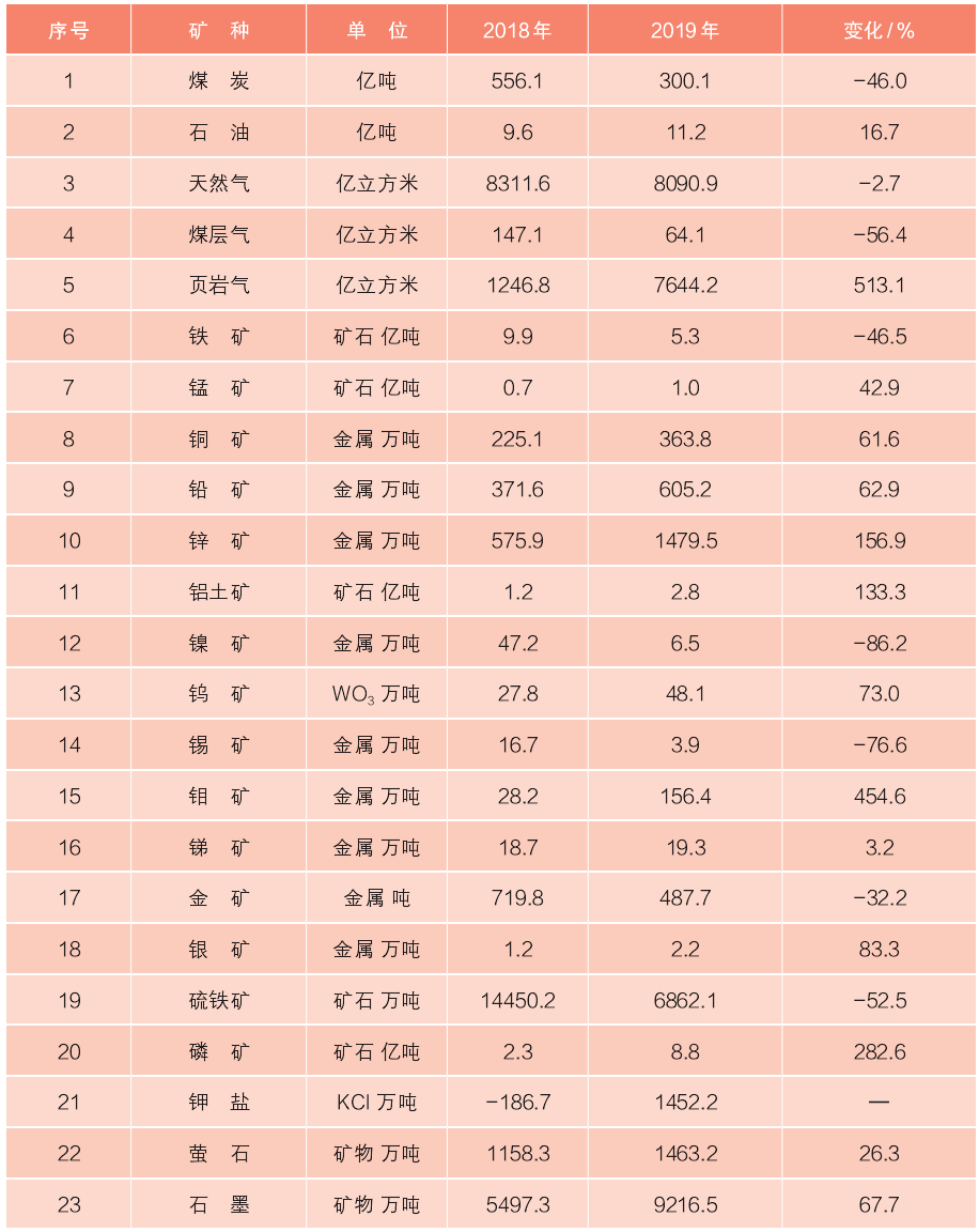 全国非油气地质勘查投入连续4年增长