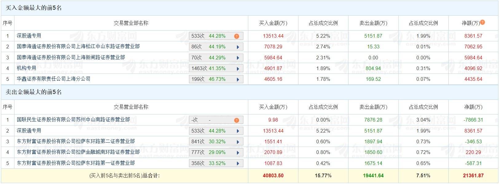 汉邦科技换手率31.55% 营业部龙虎榜净买入657.77万元