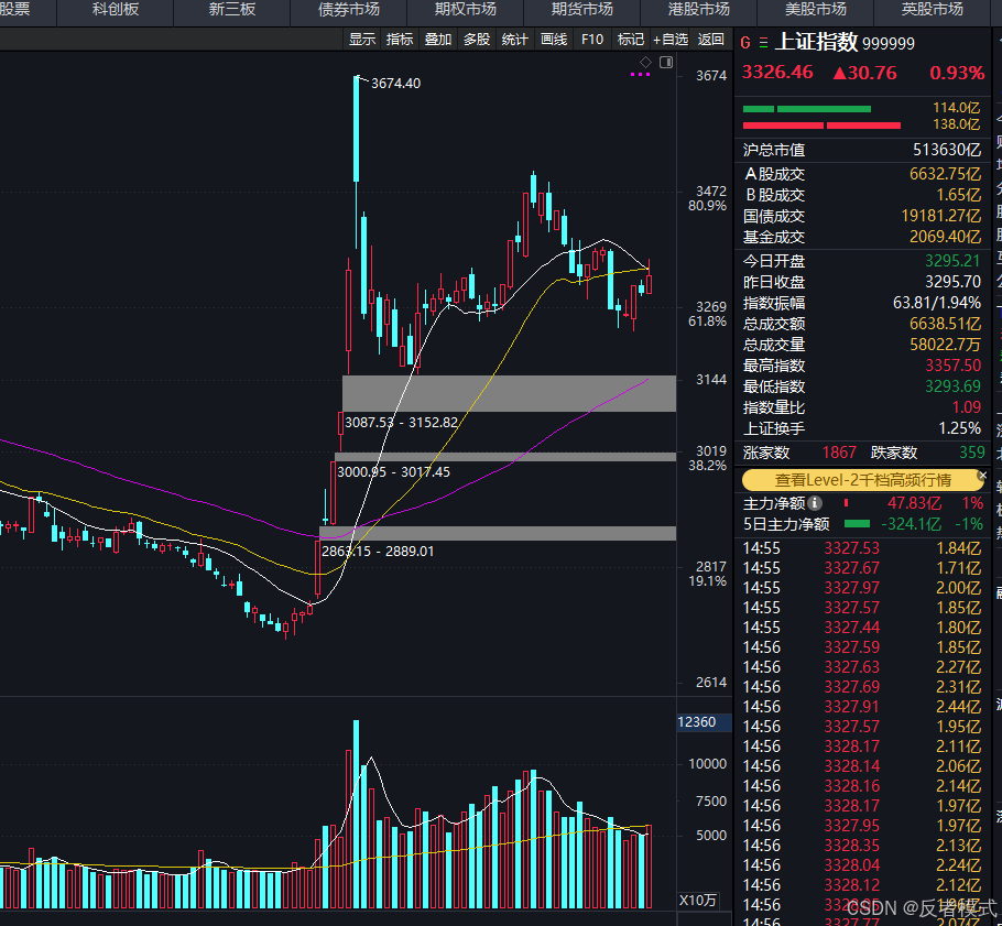 中证转债指数午盘跌0.03%