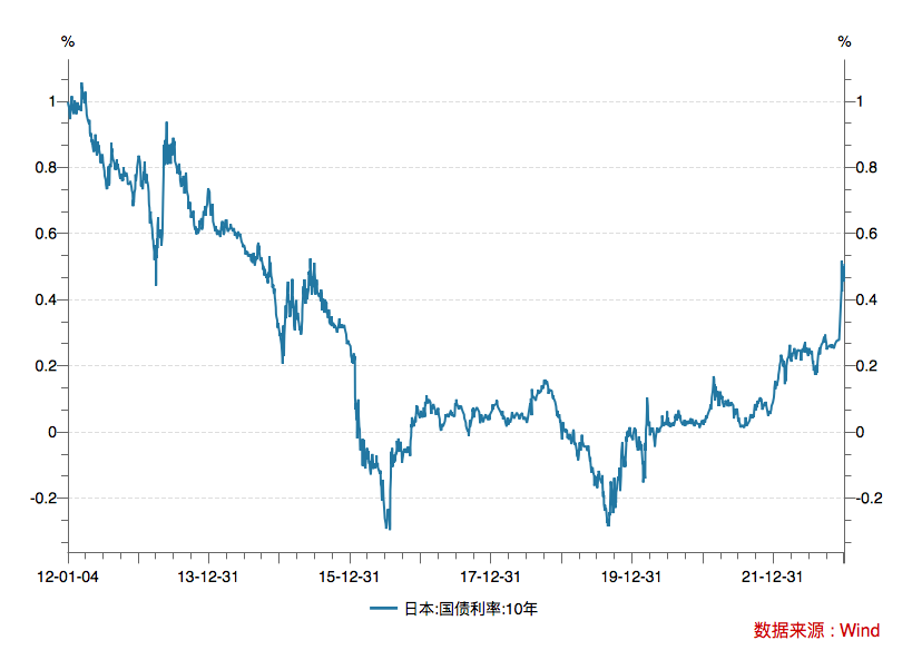 30年期日本国债收益率下跌2个基点至2.91%