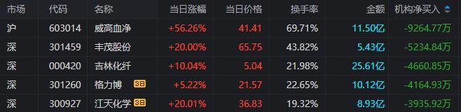 119.17万元主力资金今日抢筹煤炭板块
