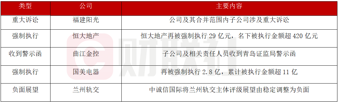 债市公告精选（6月4日）|漳州经发集团涉及重大诉讼案件金额4亿元；H龙控01重组议案和增加宽限期议案未获通过