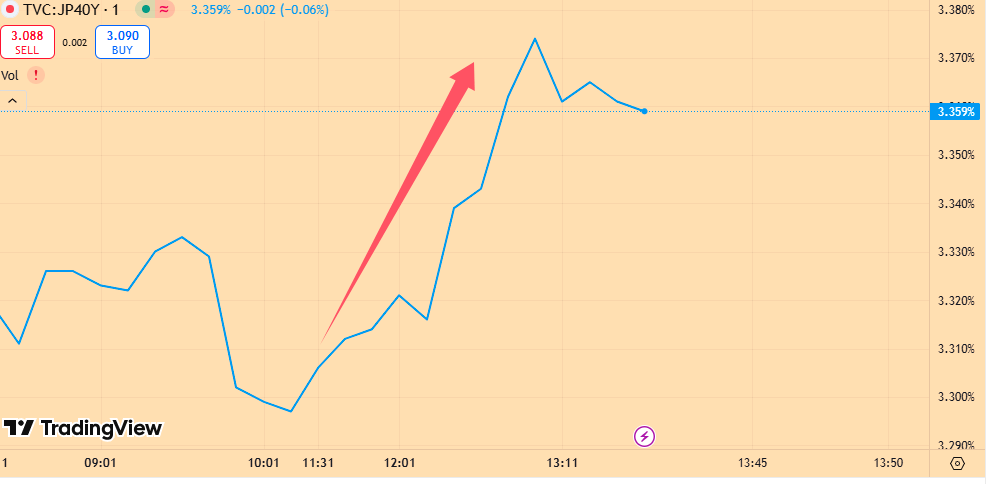 日本40年期国债收益率下跌8.5个基点至3.055%