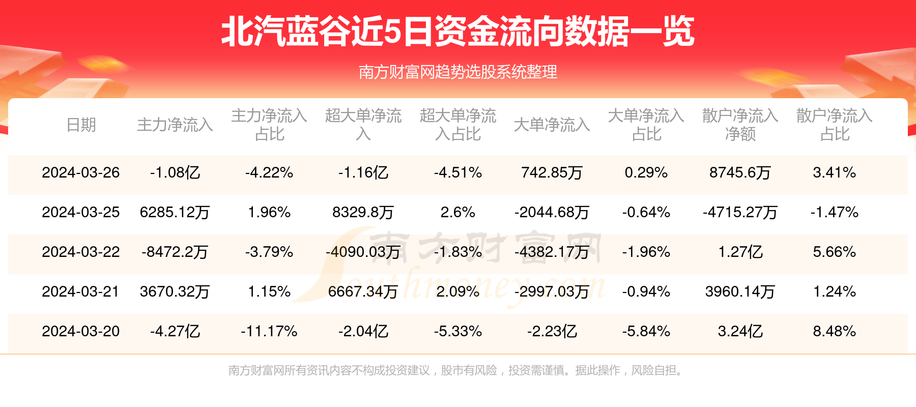 两市主力资金净流出近200亿元 通信等行业实现净流入