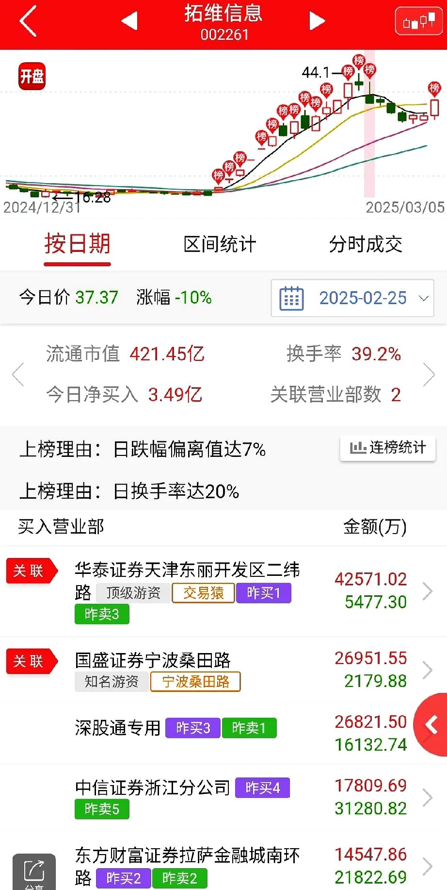 青云科技龙虎榜数据（6月6日）