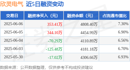 欣灵电气大宗交易成交299.40万元