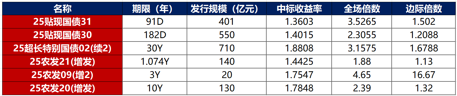 债市公告精选（6月10日）| 天盈投资未能按期兑付一期债券本息5.357亿；东旭光电及其控股股东东旭集团受到行政处罚