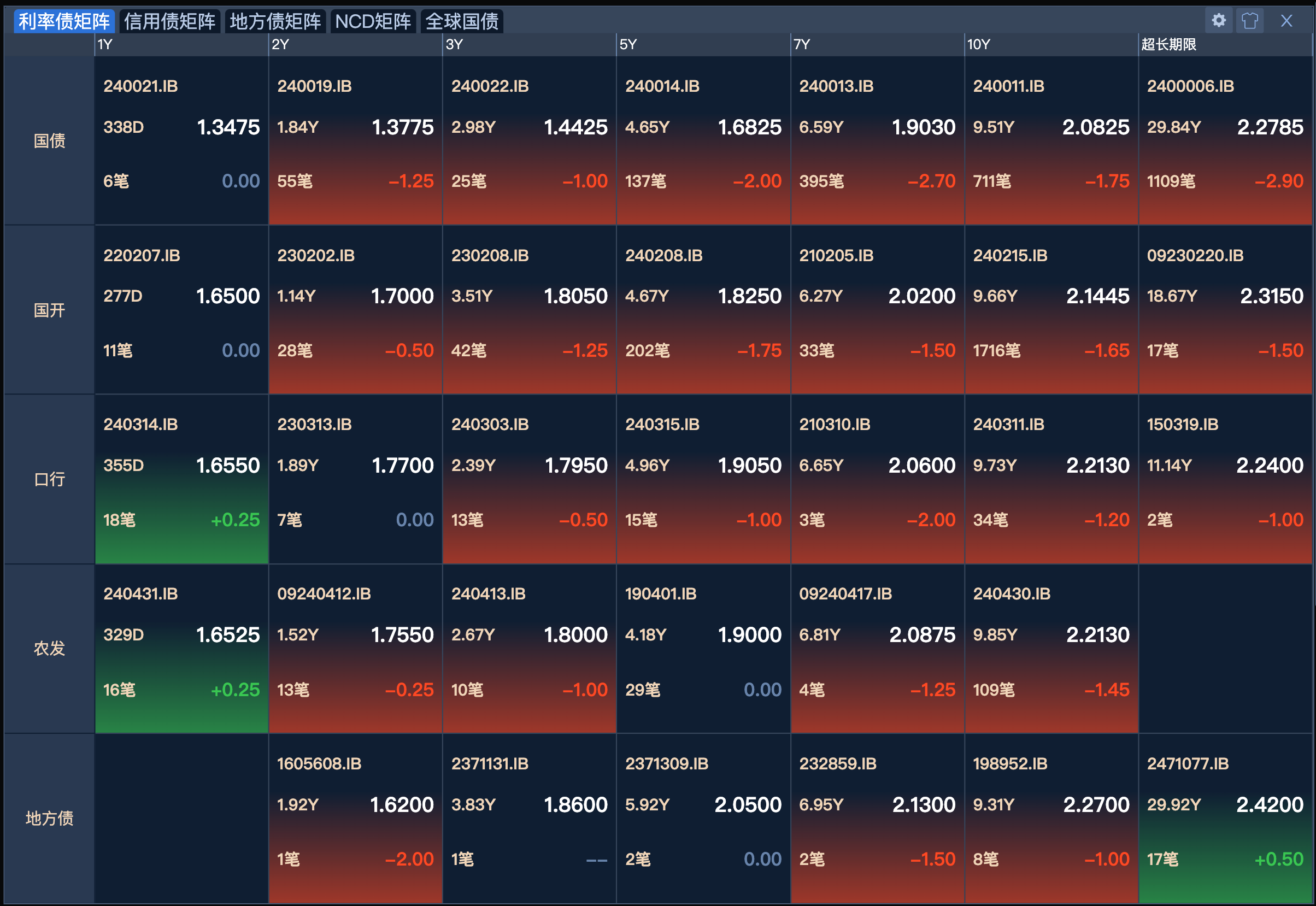 债市收盘|央行净回笼2559亿，10年期国债期货日间波动加剧