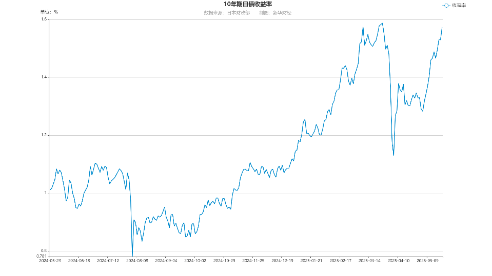美债收益率涨跌不一，10年期美债收益率跌0.4个基点