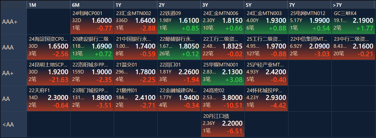 债市收盘|现券短端交易量激增，30年国债收益率下行近2bp