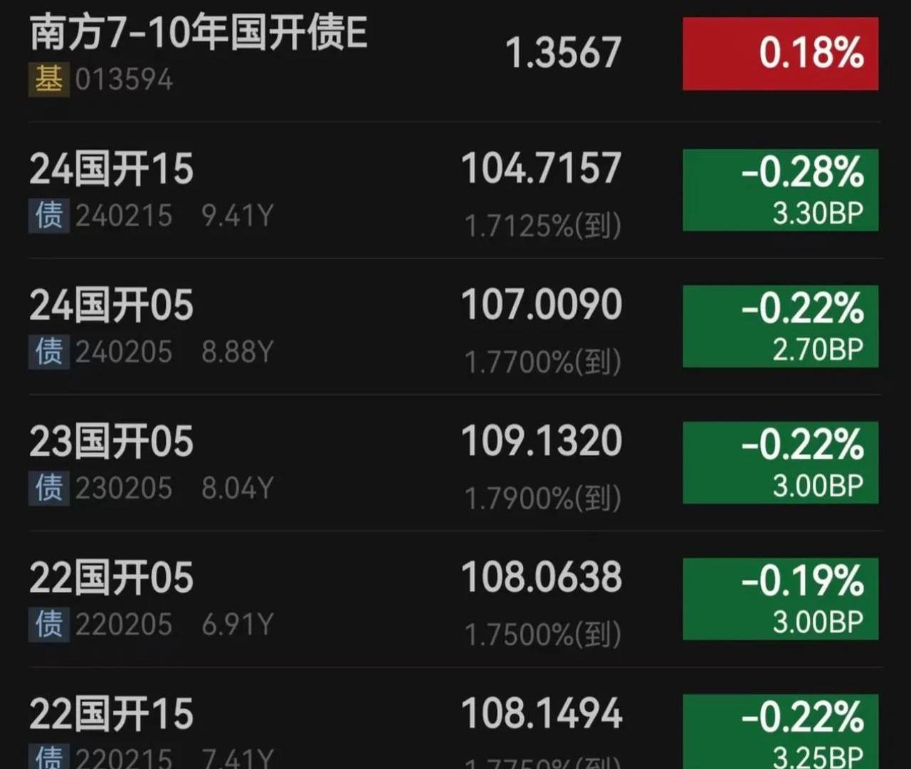 债市收盘|现券短端交易量激增，30年国债收益率下行近2bp