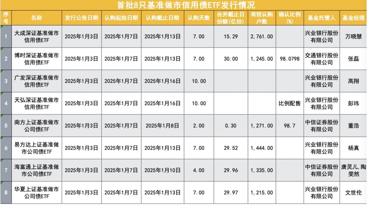 4只信用债ETF规模突破百亿元