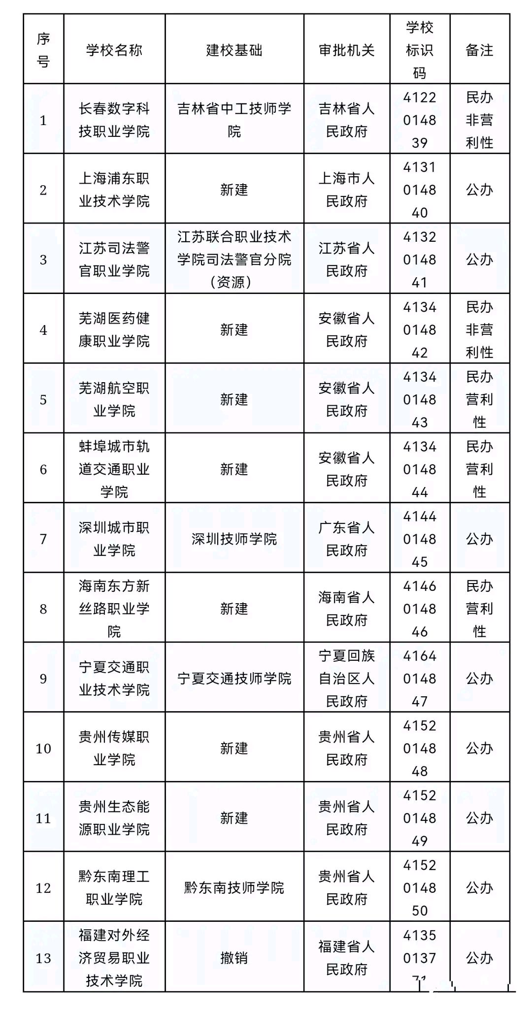 大湾区大学来了！教育部公示：拟同意设置10所高校