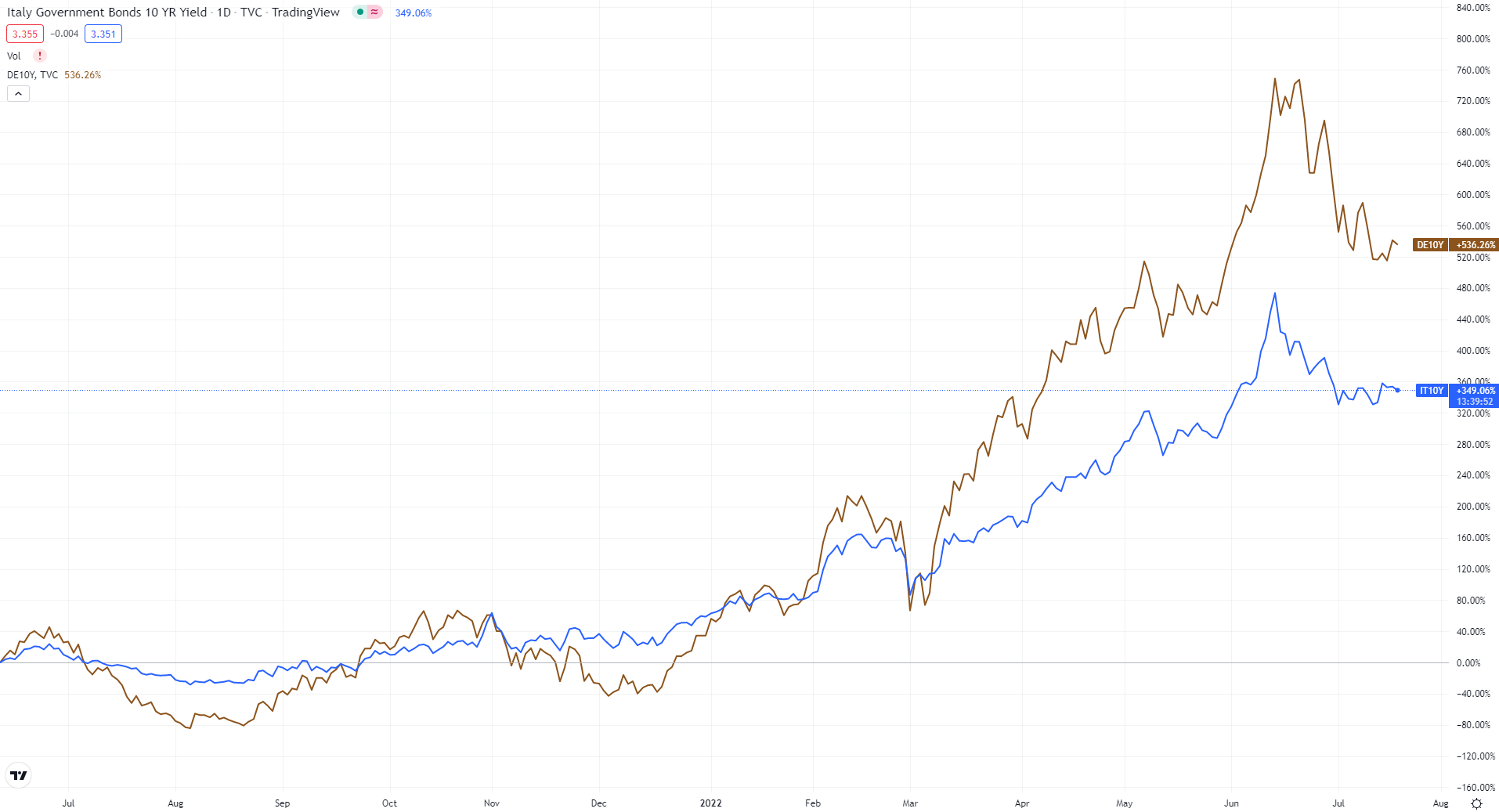 欧债收益率普遍上涨，英国10年期国债收益率涨1个基点