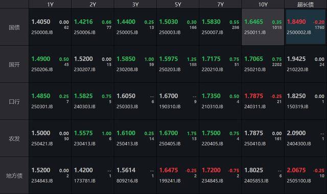 债市收盘|逼近前低，现券止盈需求增加，10年国债收益率上行约0.5bp
