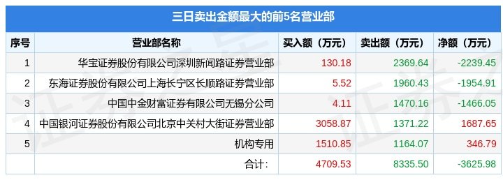 辉隆股份龙虎榜数据（6月12日）