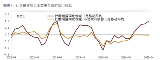 长债仍有4-5bp下行机会，科创债首月发行超3748亿元 | 债圈大家说06.12