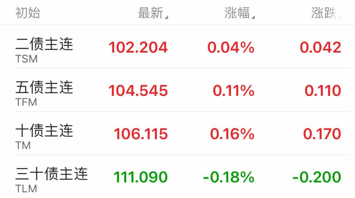 国债期货收盘全线收涨