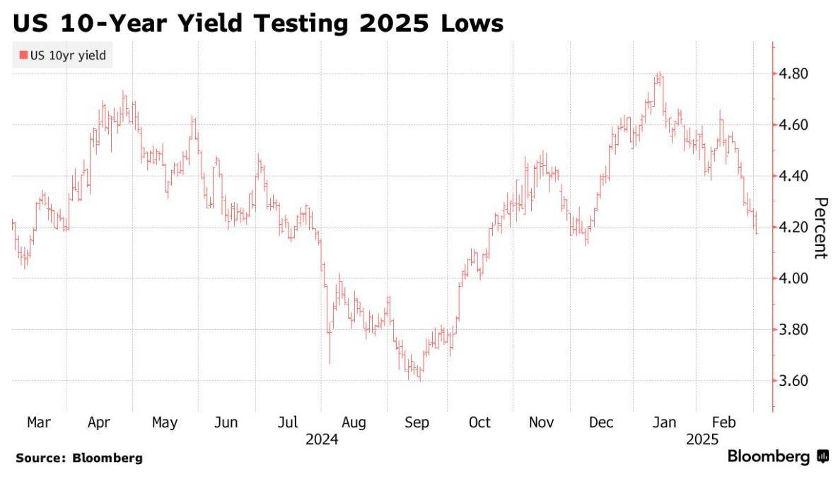 德国10年期国债收益率日内下跌约5个基点至2.422%，为3月以来最低水平