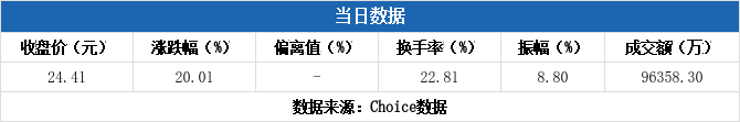 中曼石油涨停，3机构现身龙虎榜
