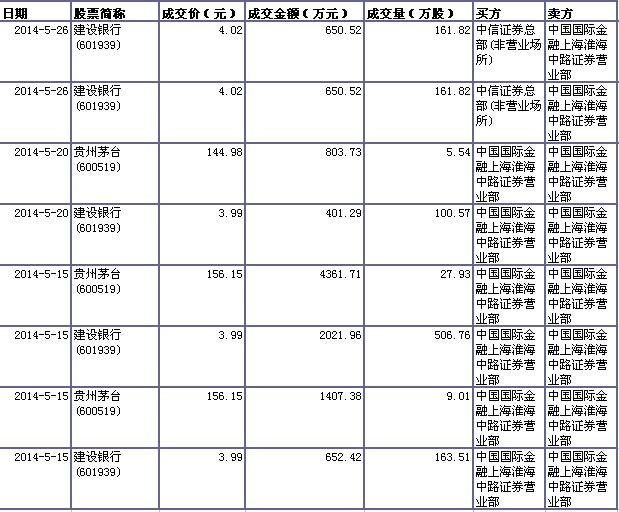 贵州茅台现2笔大宗交易 总成交金额2083.35万元