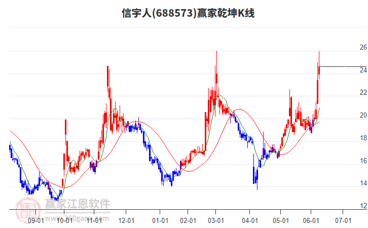 信宇人龙虎榜：营业部净买入2351.09万元