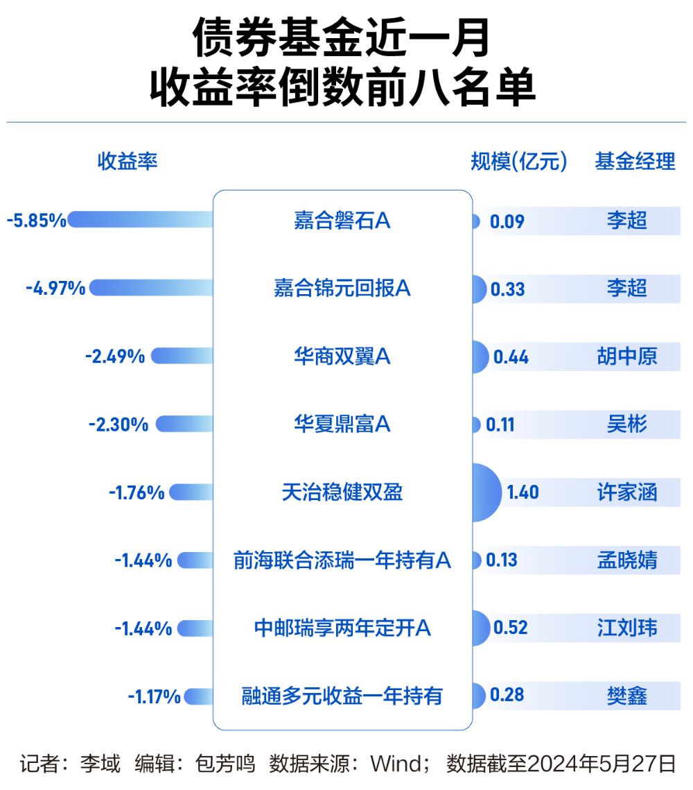 八成产品净值创新高 债基市场重启升势