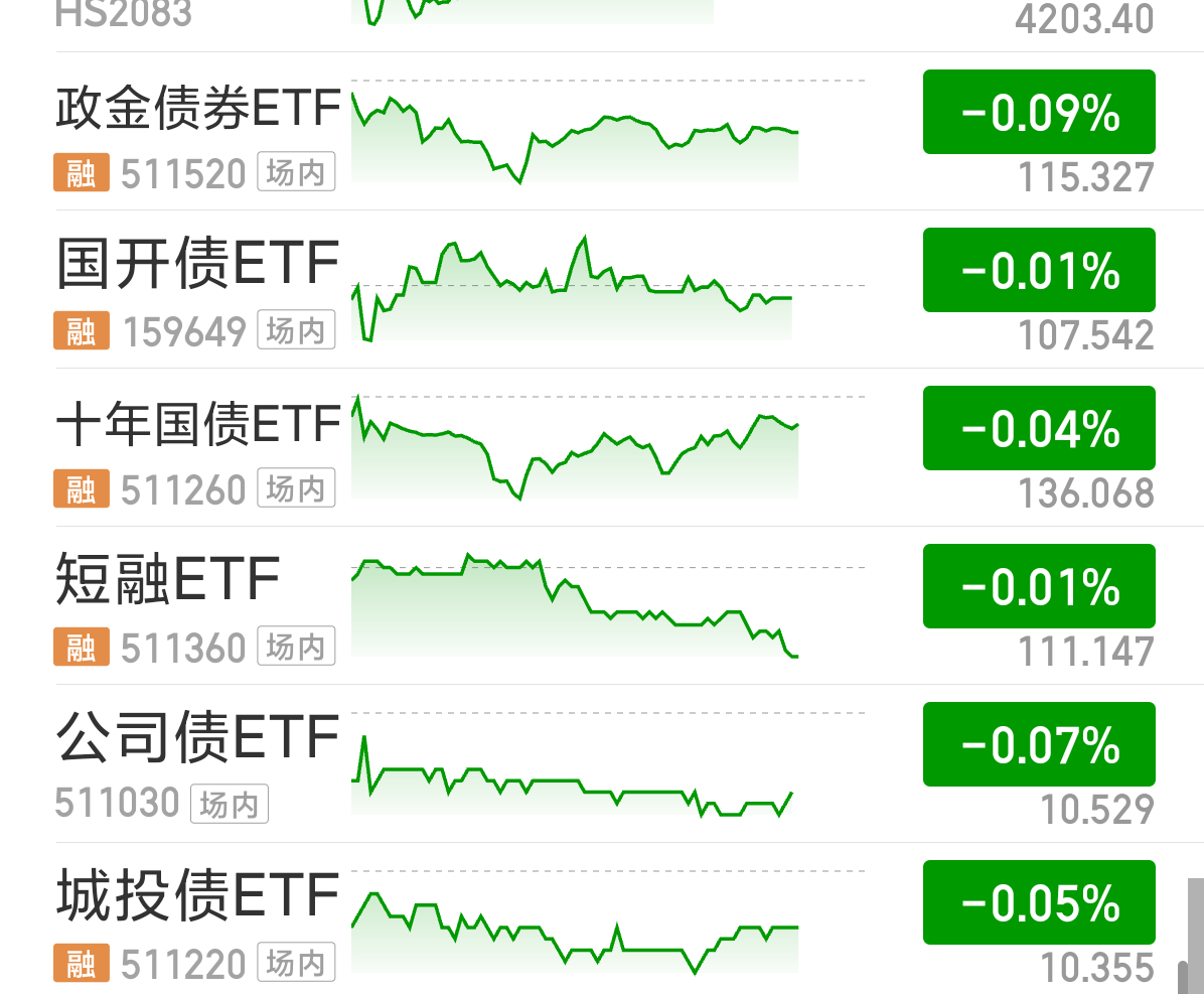 0-4地债ETF(159816)盘中上涨3bp，机构：债券资产中长期配置价值正在提升