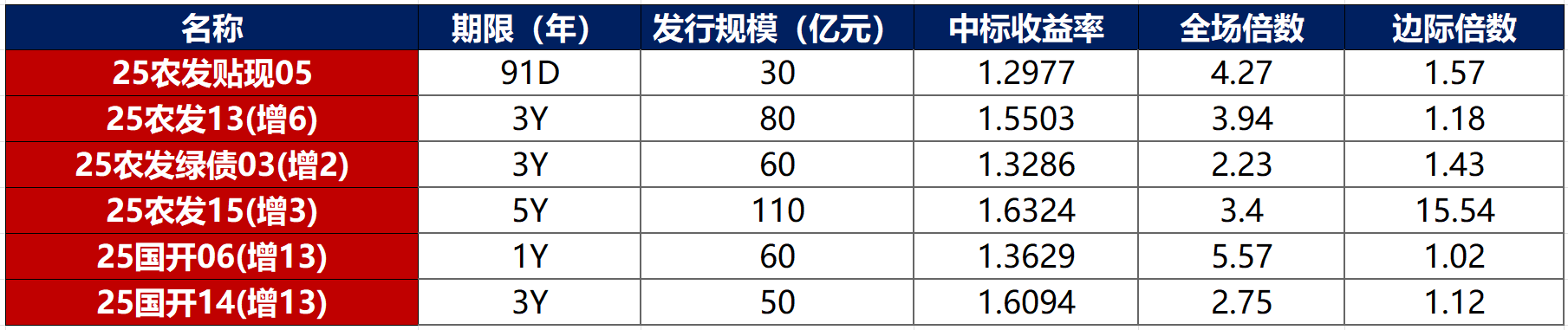 6月17日利率债市场收益率整体下行