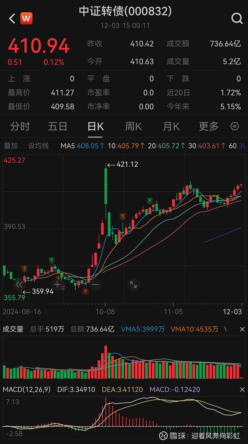 中证转债指数涨0.01%，207只可转债收涨
