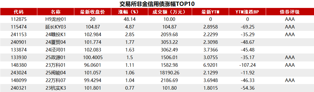 增量货币政策暂未公布，国债收益率全面上行，1年期抬升0.75BP