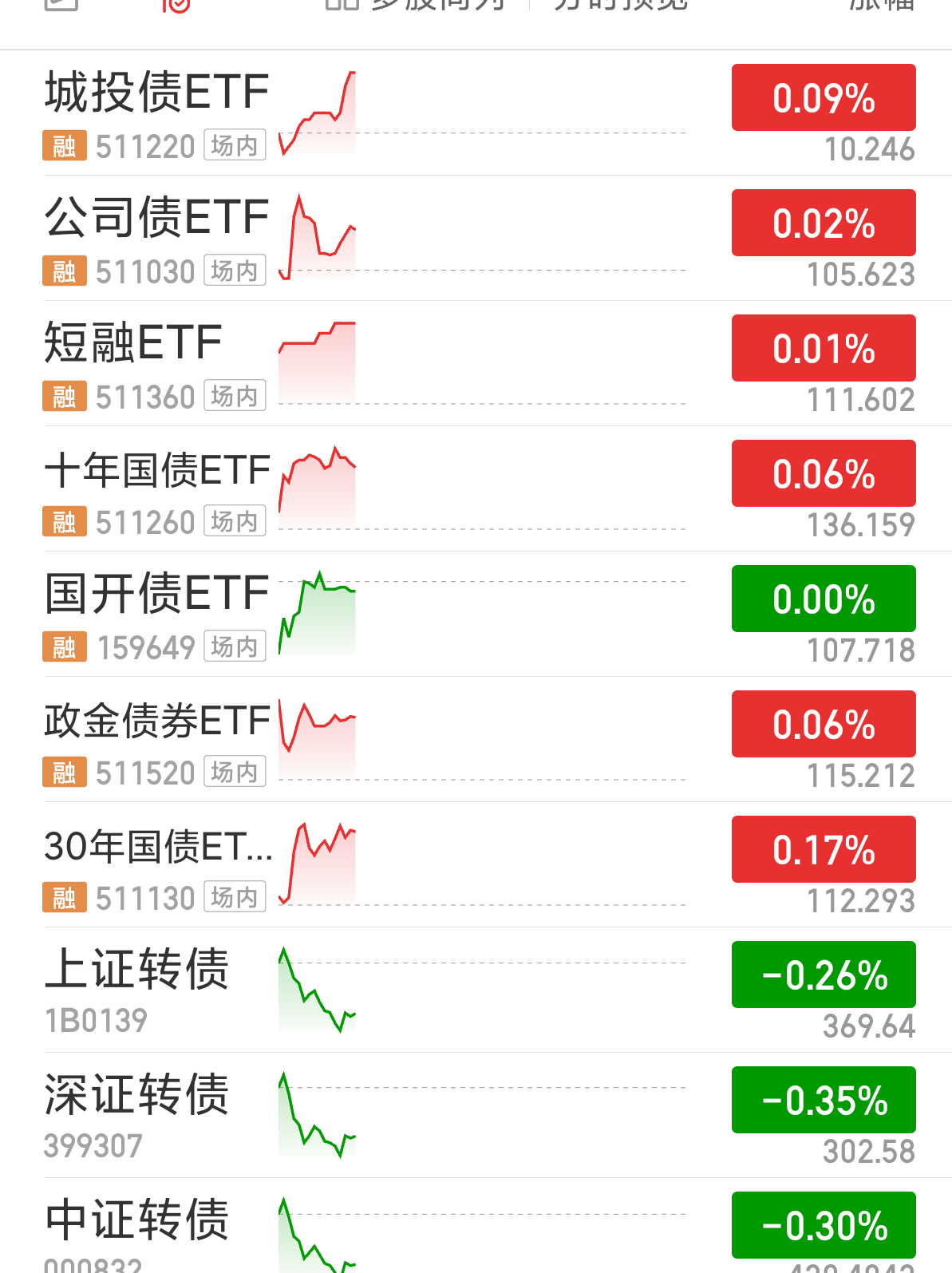 3200亿市场再添生力军！十家公募上报首批科创债ETF