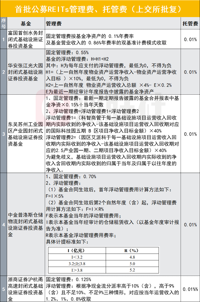 沪市债券新语 | 首单清洁能源持有型不动产ABS发行 上交所构建多层次REITs市场助力绿色金融发展