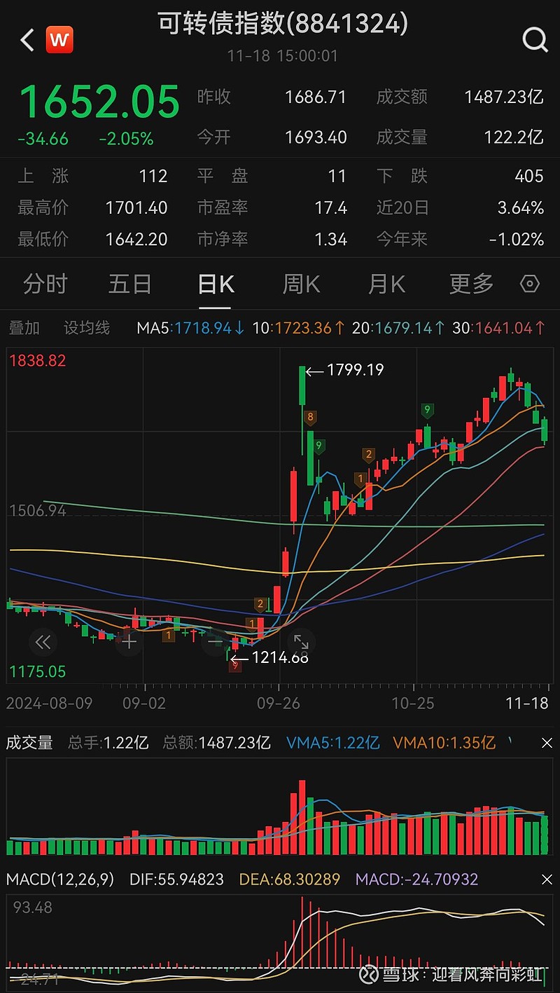 中证转债指数早盘收盘持平