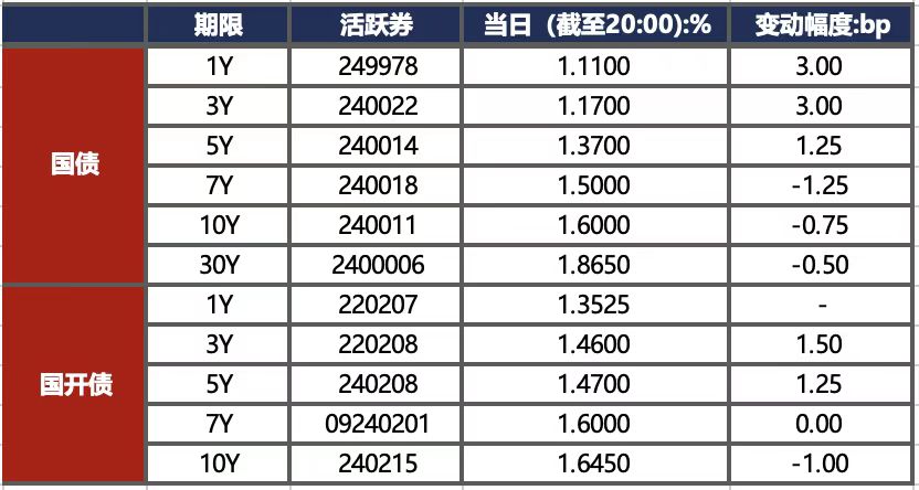 机构“卷”收益，20年、50年国债被“挖出”，收益率近一周双双下行5BP