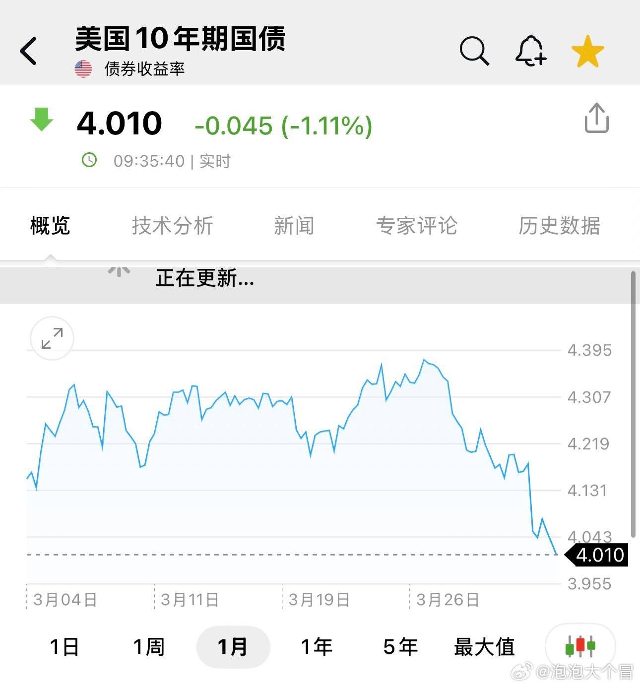 美国2年期国债收益率在美联储鲍曼评论后下跌，最新下跌5.3个基点至4.322%