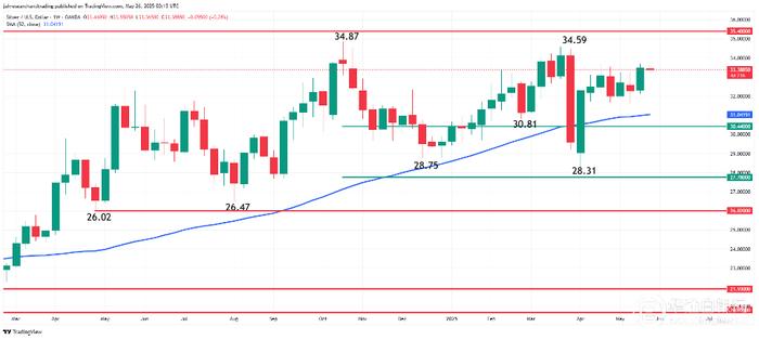 美国2年期国债收益率在美联储鲍曼评论后下跌，最新下跌5.3个基点至4.322%