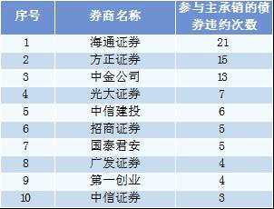 承销机构“贴钱”抢份额频发 交易商协会新规剑指债券发行灰色地带