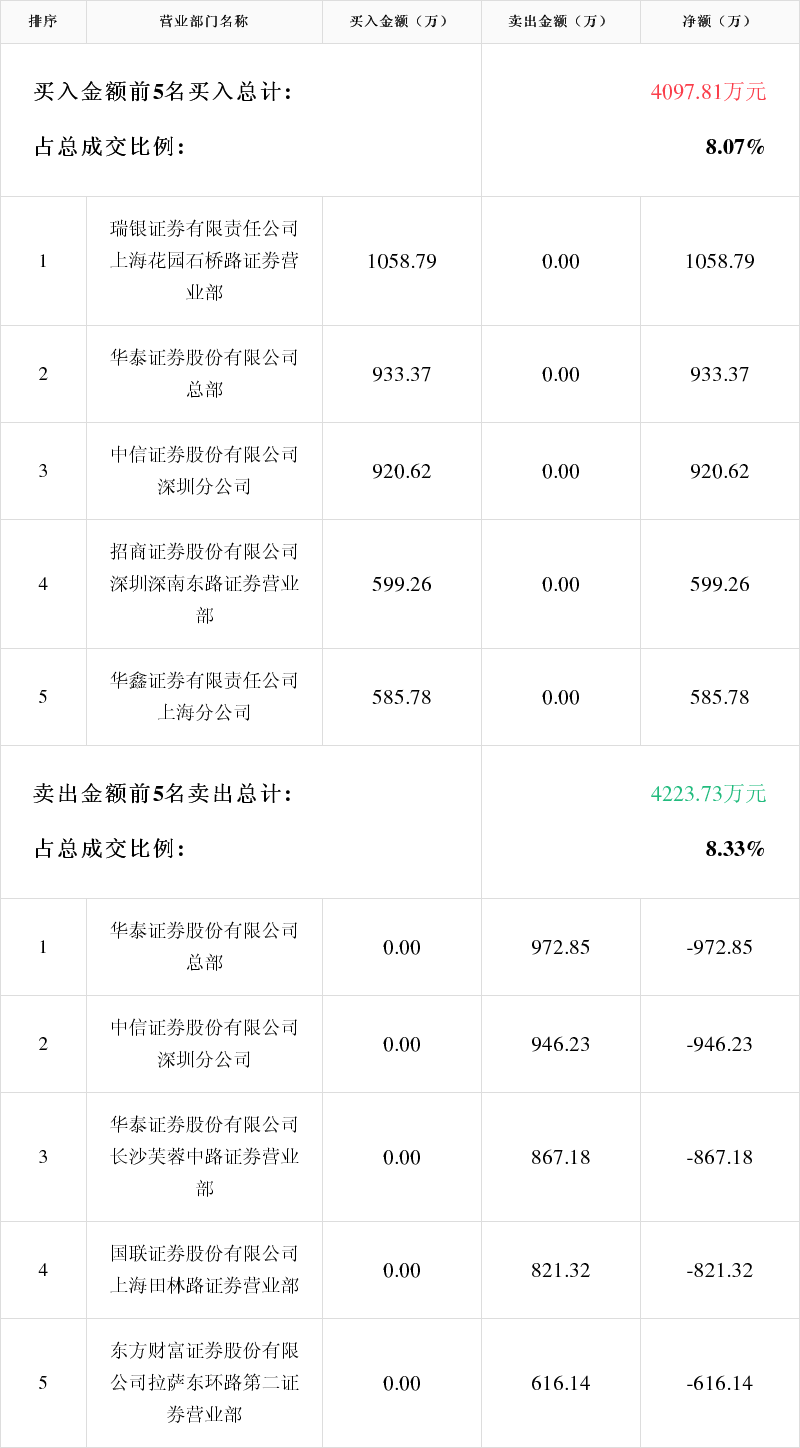 和顺石油龙虎榜：营业部净卖出578.39万元