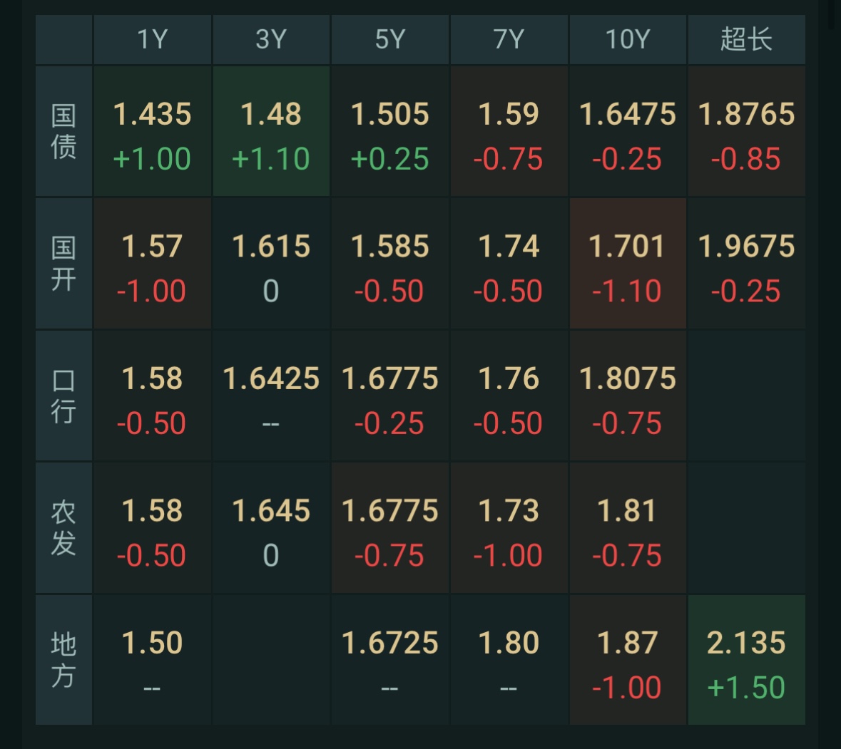 债市收盘|置换存量隐债的再融资债发行进度81.5%；本月央行续作3000亿MLF