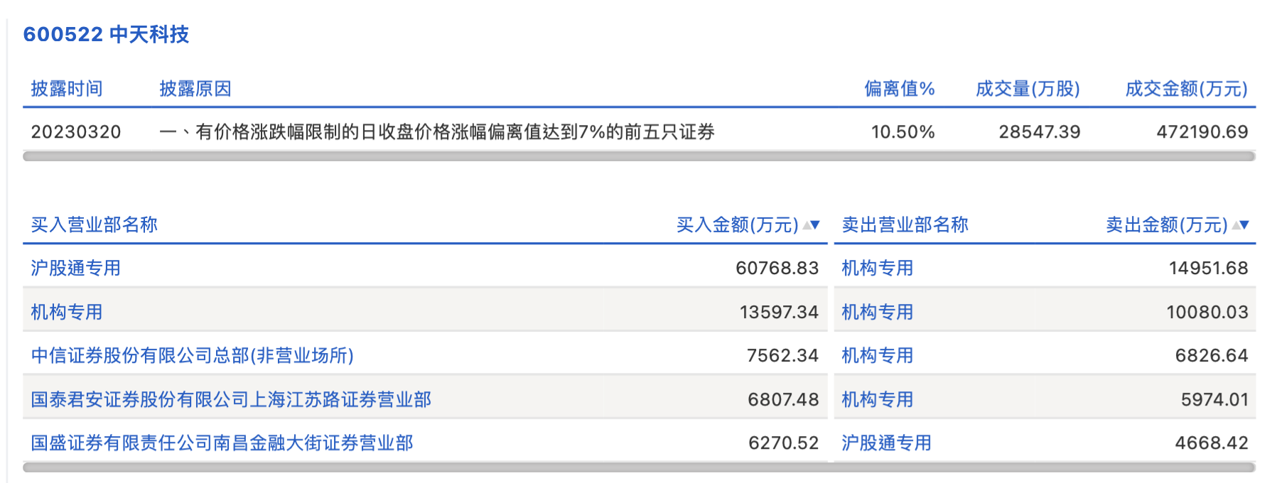 人乐退龙虎榜：营业部净卖出2.42万元