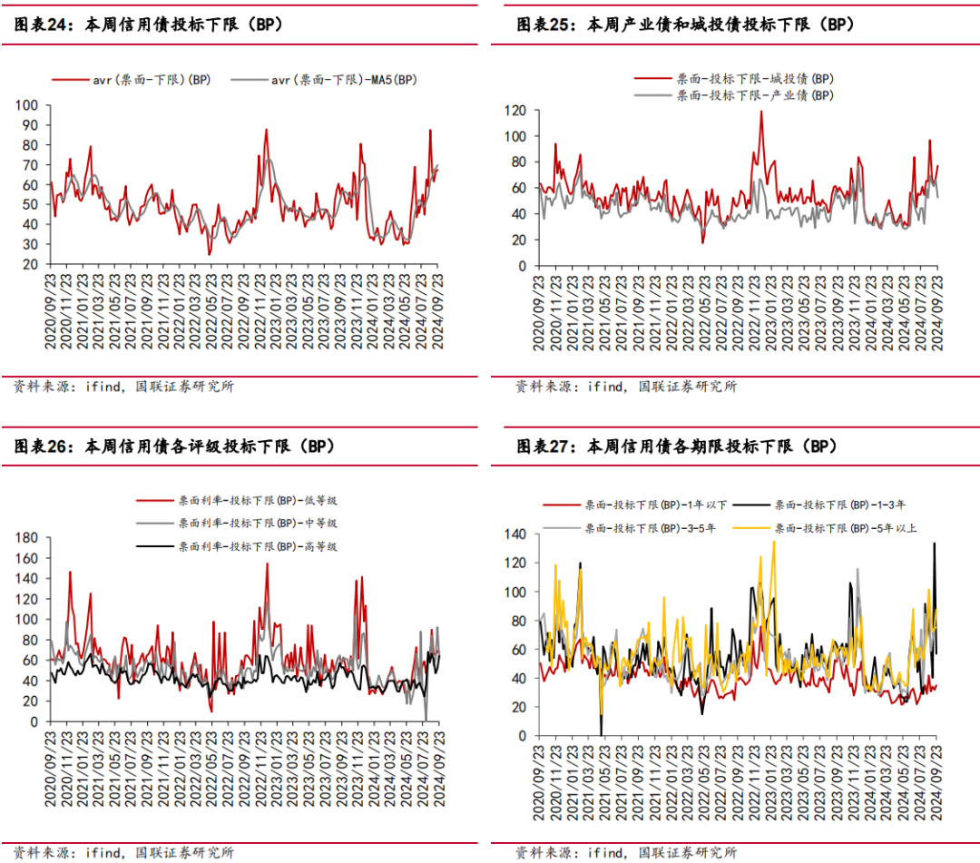 消金债融资热度降温，上半年发行规模同比下降52%
