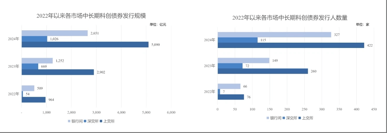 科技创新债爆火 30家券商狂发300亿